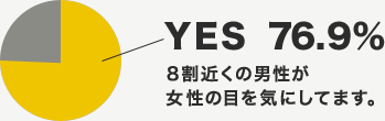 YES 76.9% 8割近くの男性が女性の目を気にしてます。